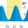 Mill Point tide chart for Tuesday, February 27, 2024