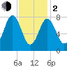 Mill Point tide chart for Friday, February 2, 2024