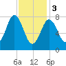 Mill Point tide chart for Saturday, February 3, 2024