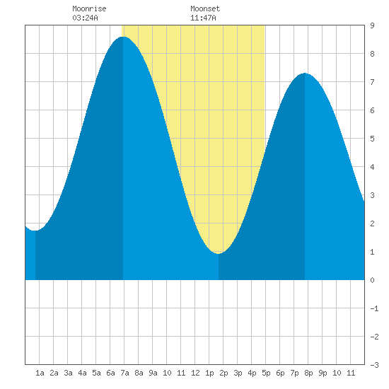 Mill Point tide chart for Monday, February 5, 2024