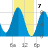 Mill Point tide chart for Wednesday, February 7, 2024