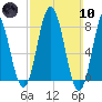 Mill Point tide chart for Sunday, March 10, 2024