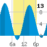 Mill Point tide chart for Wednesday, March 13, 2024