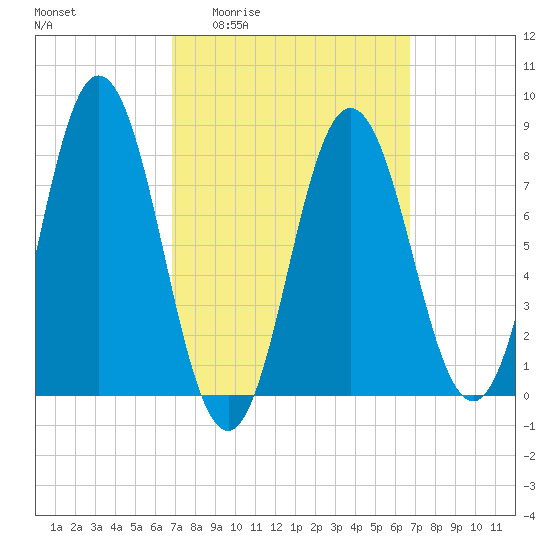 Mill Point tide chart for Thursday, March 14, 2024