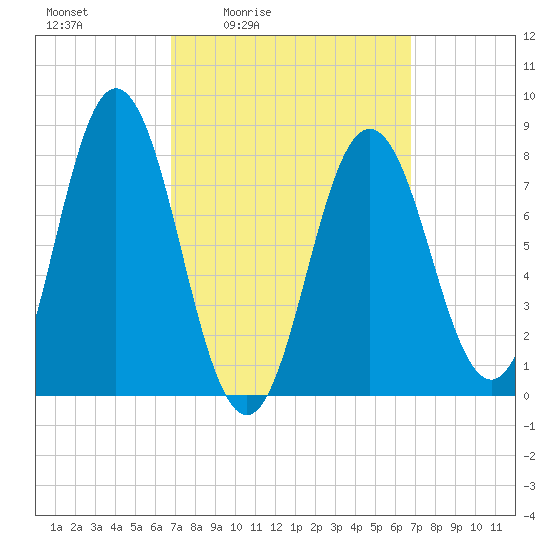 Mill Point tide chart for Friday, March 15, 2024