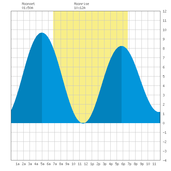 Mill Point tide chart for Saturday, March 16, 2024
