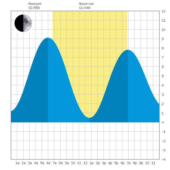 Mill Point tide chart for Sunday, March 17, 2024