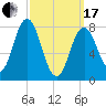Mill Point tide chart for Sunday, March 17, 2024