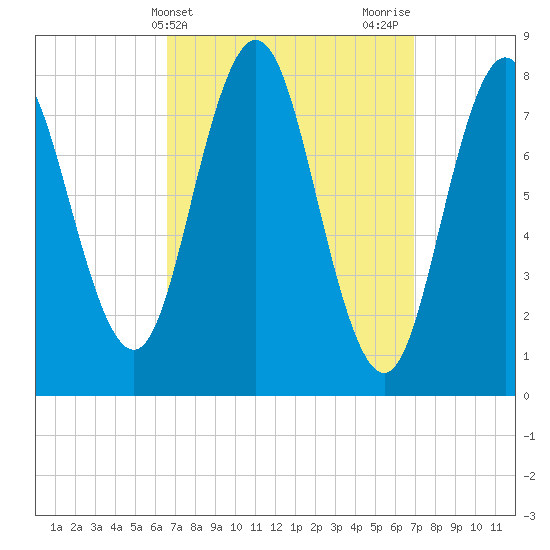 Mill Point tide chart for Friday, March 22, 2024