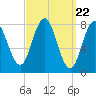 Mill Point tide chart for Friday, March 22, 2024