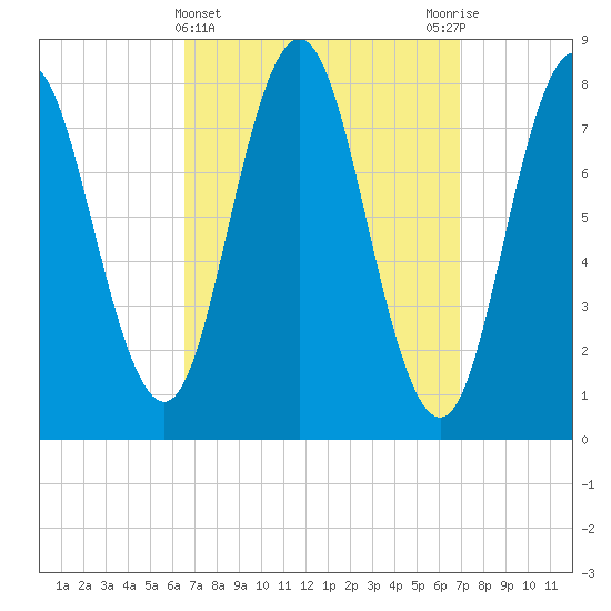 Mill Point tide chart for Saturday, March 23, 2024