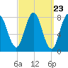 Mill Point tide chart for Saturday, March 23, 2024