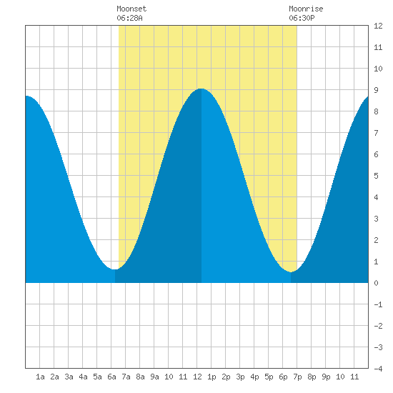 Mill Point tide chart for Sunday, March 24, 2024
