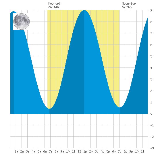 Mill Point tide chart for Monday, March 25, 2024