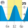 Mill Point tide chart for Monday, March 25, 2024