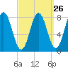 Mill Point tide chart for Tuesday, March 26, 2024