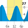 Mill Point tide chart for Wednesday, March 27, 2024