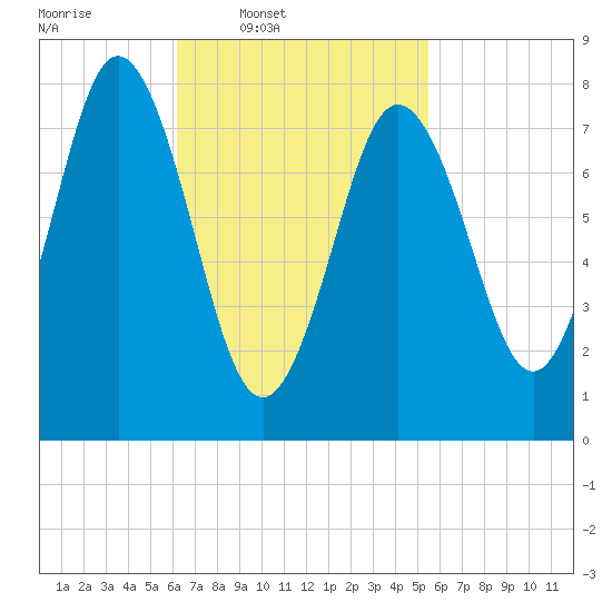 Mill Point tide chart for Saturday, March 2, 2024