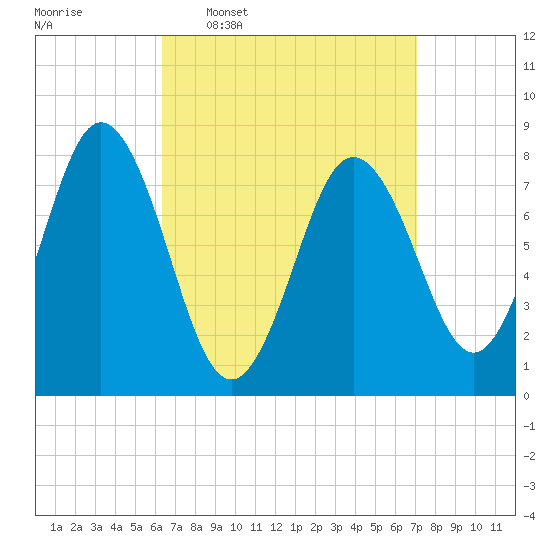 Mill Point tide chart for Saturday, March 30, 2024
