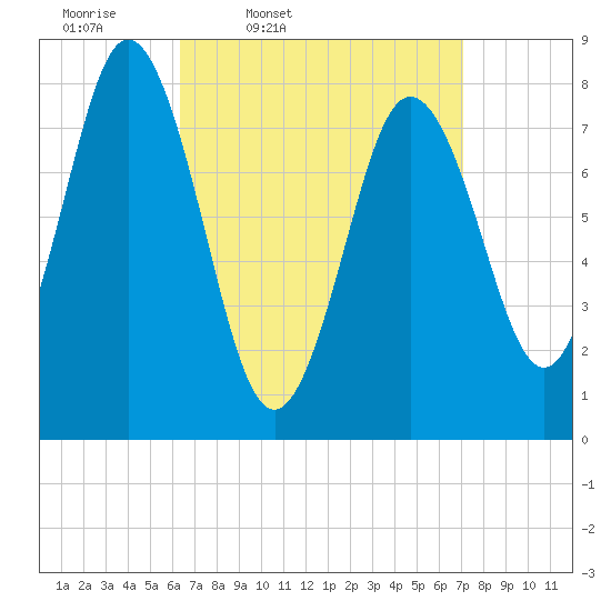 Mill Point tide chart for Sunday, March 31, 2024