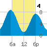 Mill Point tide chart for Monday, March 4, 2024