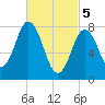 Mill Point tide chart for Tuesday, March 5, 2024