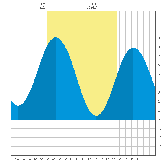 Mill Point tide chart for Wednesday, March 6, 2024