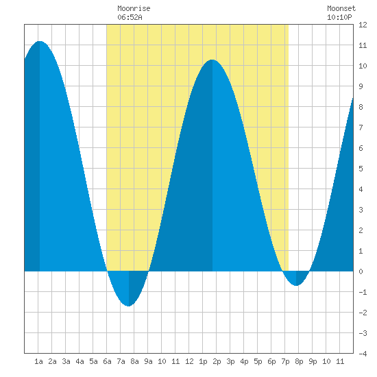 Mill Point tide chart for Wednesday, April 10, 2024