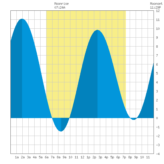Mill Point tide chart for Thursday, April 11, 2024