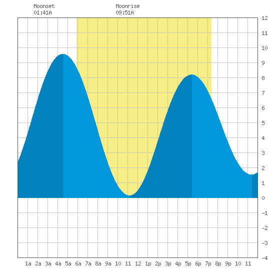 Mill Point tide chart for Sunday, April 14, 2024