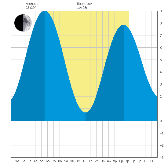 Mill Point tide chart for Monday, April 15, 2024