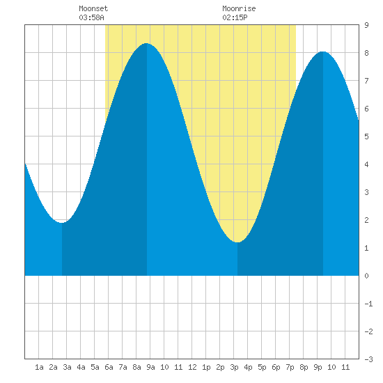 Mill Point tide chart for Thursday, April 18, 2024