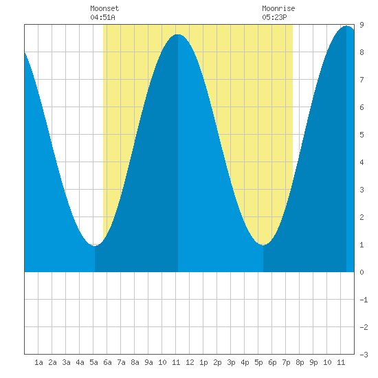Mill Point tide chart for Sunday, April 21, 2024