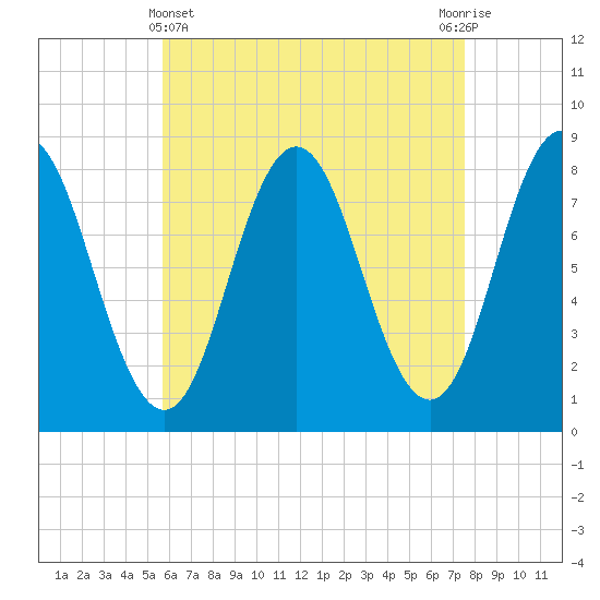 Mill Point tide chart for Monday, April 22, 2024