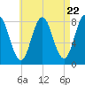 Mill Point tide chart for Monday, April 22, 2024