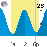 Mill Point tide chart for Tuesday, April 23, 2024