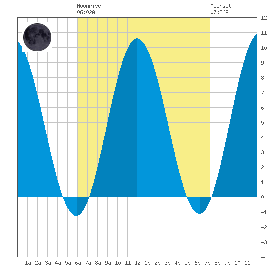 Mill Point tide chart for Monday, April 8, 2024