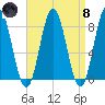 Mill Point tide chart for Monday, April 8, 2024
