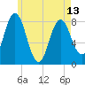 Mill Point tide chart for Monday, May 13, 2024