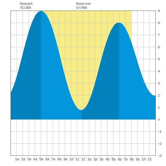 Mill Point tide chart for Tuesday, May 14, 2024