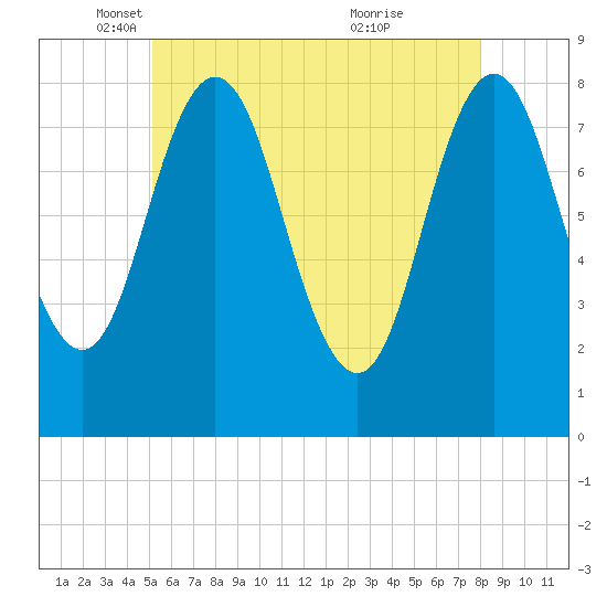Mill Point tide chart for Friday, May 17, 2024