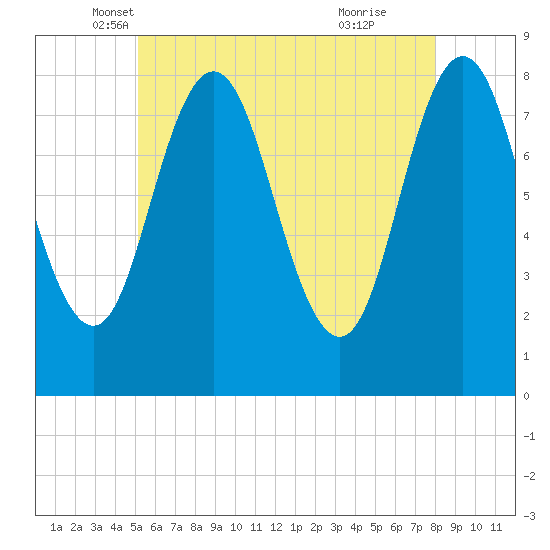Mill Point tide chart for Saturday, May 18, 2024