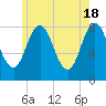 Mill Point tide chart for Saturday, May 18, 2024