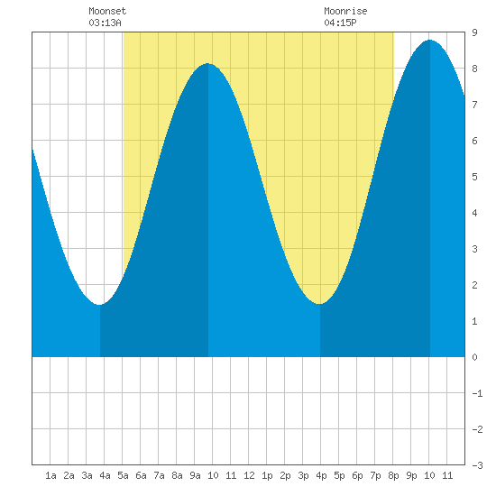 Mill Point tide chart for Sunday, May 19, 2024
