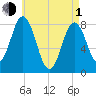 Mill Point tide chart for Wednesday, May 1, 2024