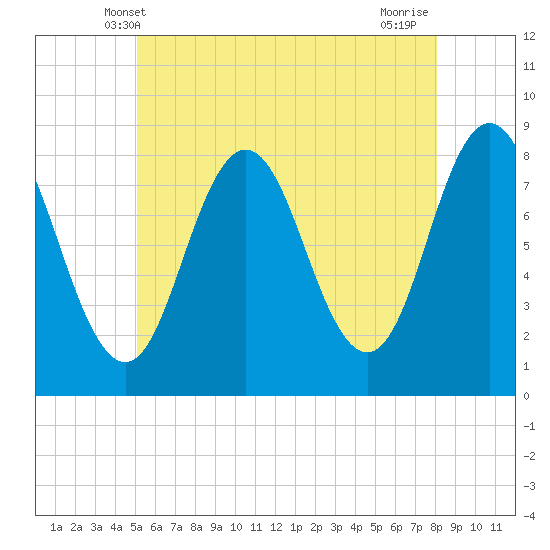 Mill Point tide chart for Monday, May 20, 2024
