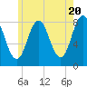 Mill Point tide chart for Monday, May 20, 2024