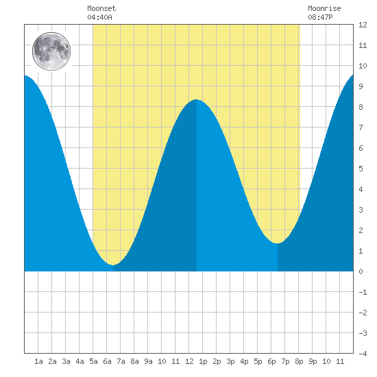 Mill Point tide chart for Thursday, May 23, 2024