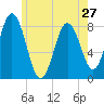 Mill Point tide chart for Monday, May 27, 2024