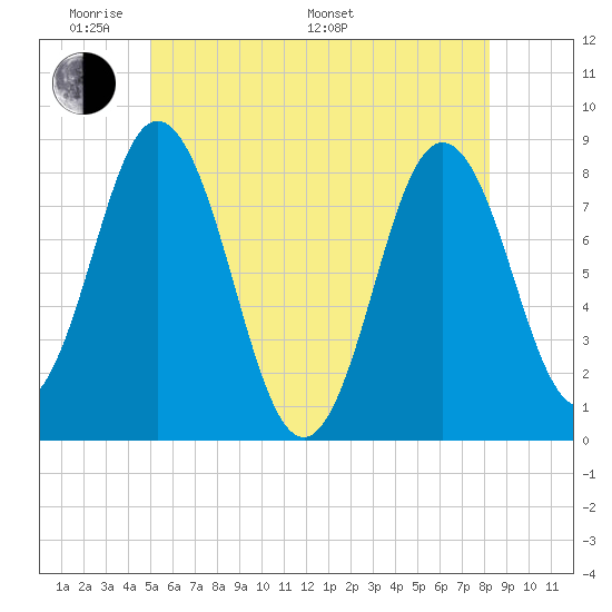 Mill Point tide chart for Thursday, May 30, 2024